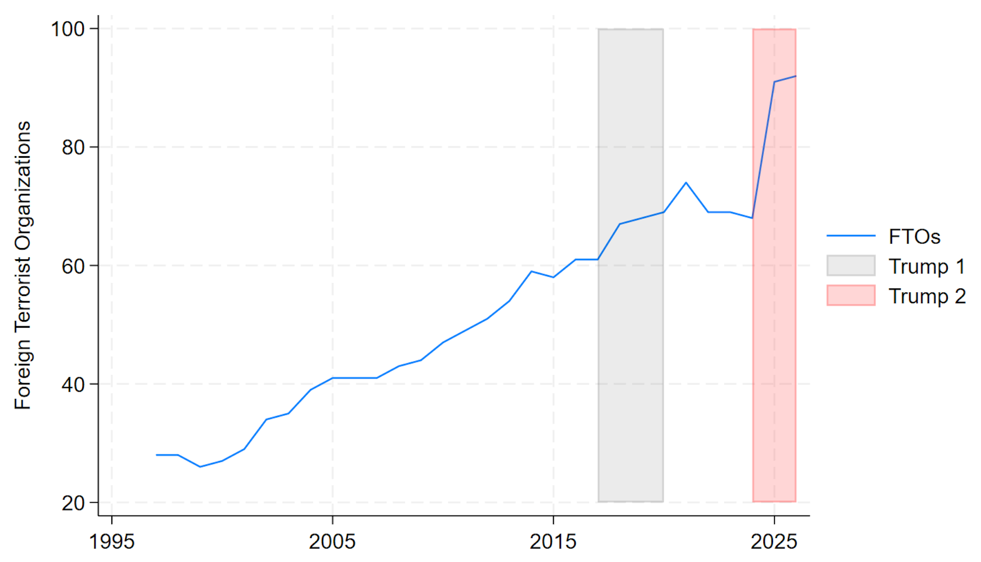 Graph showing the number of Foreign Terrorist Organizations per year, with a gradual increase from 1997, then jumping up in 2025