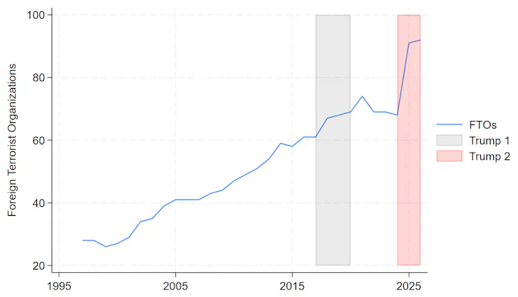 Graph showing the number of Foreign Terrorist Organizations per year, with a gradual increase from 1997, then jumping up in 2025