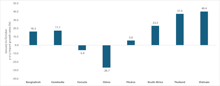 Graph showing the change in the volume of imports caused by the introduction of US tariffs in April 2025.