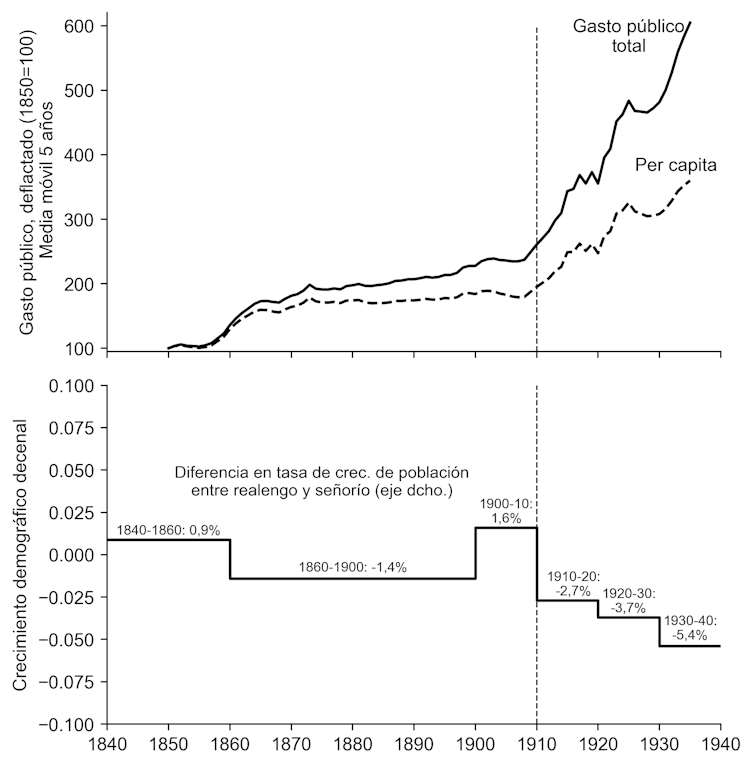 El legado económico de los señoríos del antiguo régimen 2 file 20260122 56 jieg98.png?ixlib=rb 4.1