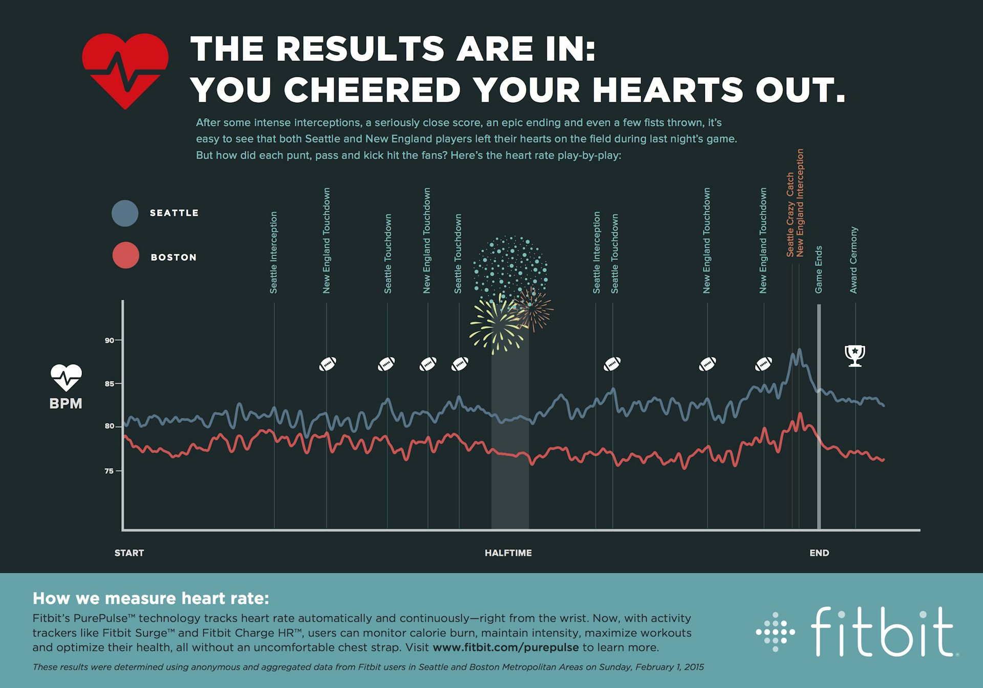 Fitbit heart rate out of online range