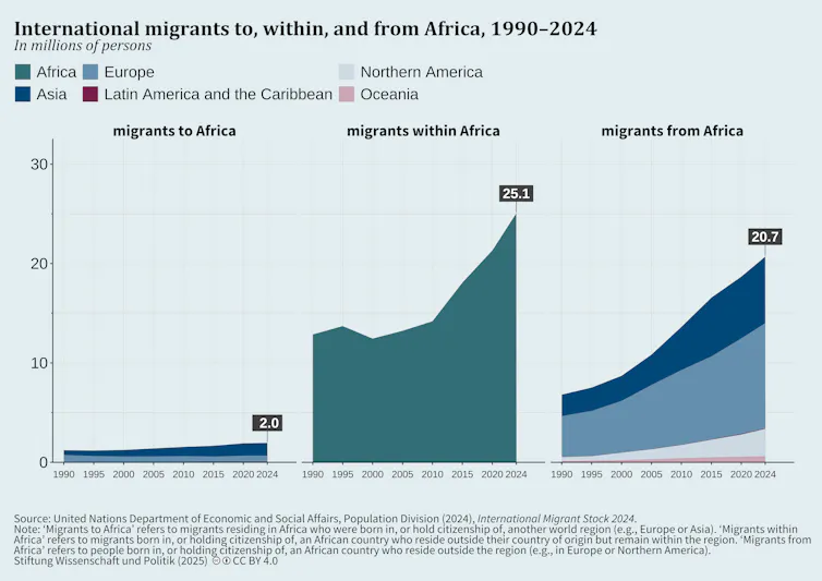 Area chart revealing international migration related to Africa from 1990 to 2024. Migration within Africa increases from about 13 million to 25 million. Migration from Africa to other regions rises from about 7 million to 21 million, mainly to Europe and Asia. Migration to Africa remains low, increasing slightly from 1 to about 2 million.
