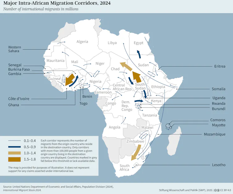 Map of Africa revealing major intra-African migration corridors in 2024, stock data. Thicker arrows indicate larger international migrant stocks between countries. Largest corridors are from South Sudan to Sudan, Sudan to Chad, the Gambia to Côte d’Ivore