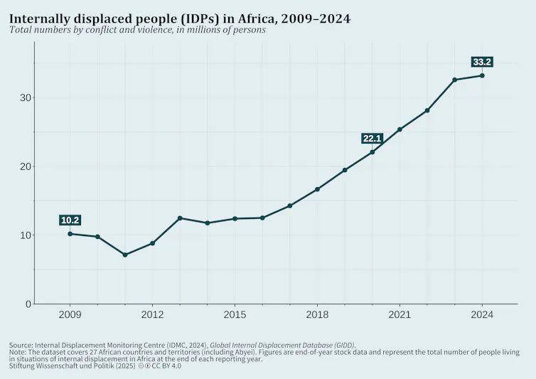 Line chart of internally displaced people (IDPs) in Africa from 2009 to 2024, revealing an overall upward trconclude. Numbers decline slightly until 2011, then rise steadily, reaching approximately 33.2 million in 2024.