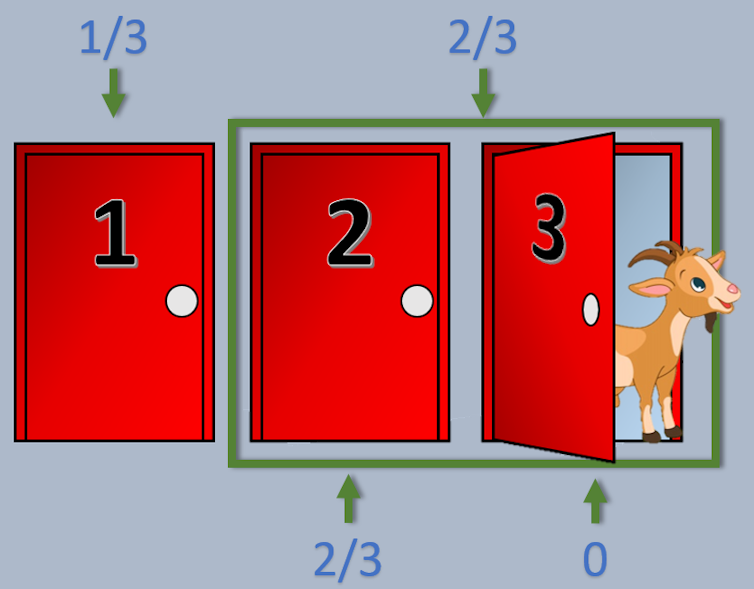 Monty Corridor's downside is defined with out technical main points, simulations or formulation 1 file 20260123 56 93s5gg.png?ixlib=rb 4.1