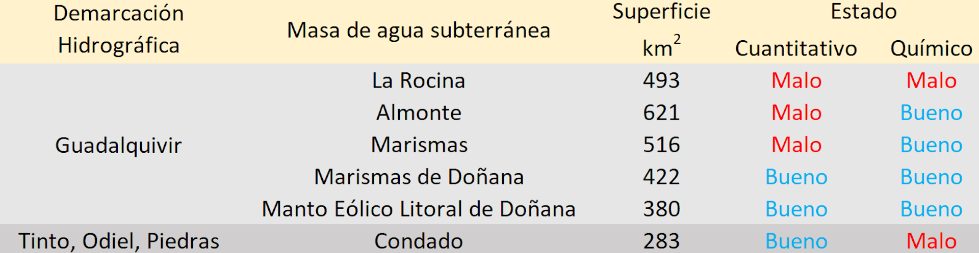 Tabla con el estado de las seis masas de agua en las que se divide el acuífero de Almonte-Marismas. Cuatro están en mal estado.