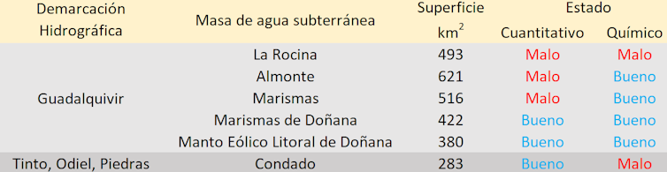 La actual división del acuífero de Donjan está obsoleta y agrava los problemas de gestión del agua 3 Tabla con el estado de las seis masas de agua en las que se divide el acuífero de Almonte-Marismas. Cuatro están en mal estado.