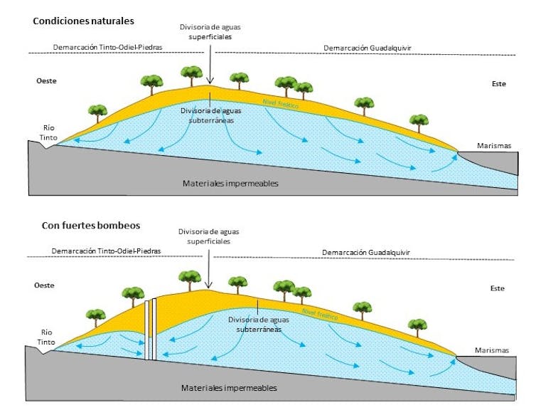 La actual división del acuífero de Donjan está obsoleta y agrava los problemas de gestión del agua 5 Un diagrama simplificado del cambio en el distribuidor de agua subterránea debido al bombeo en el cuerpo de agua subterráneo del condado.