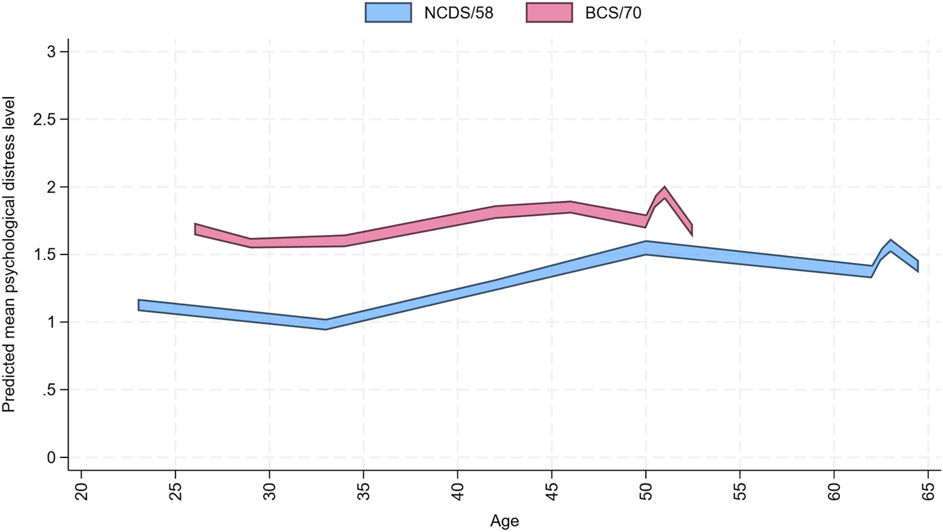 A plot showing how psychological distress scores changed across adulthood in British baby boomers and generation X.