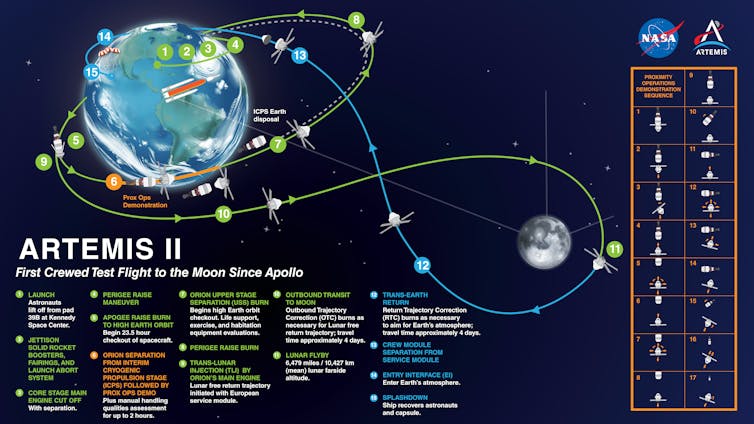 Artemis II: la primera misión humana a la Luna en 54 años está a punto de lanzarse, con un canadiense a bordo 2 la infografía muestra la trayectoria de la nave espacial