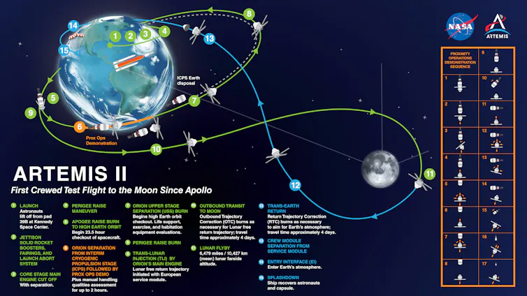 La trajectoire en forme de « huit » de dix jours de la mission Artemis II
