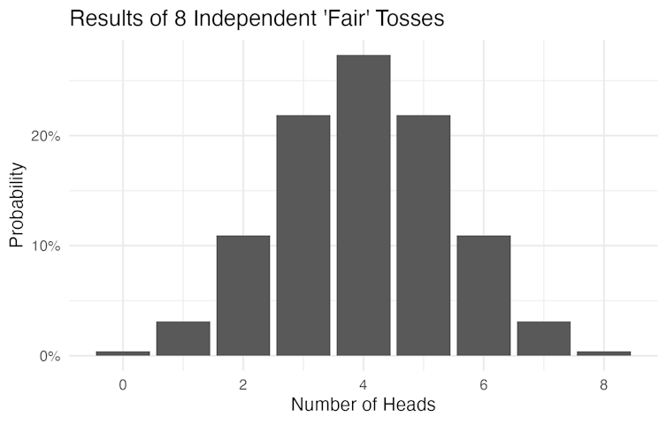 A bar chart of probabilities for all possible outcomes of eight 'fair' coin flips. Four heads has the highest probability (~27%), and the distribution is symmetric around four heads.
