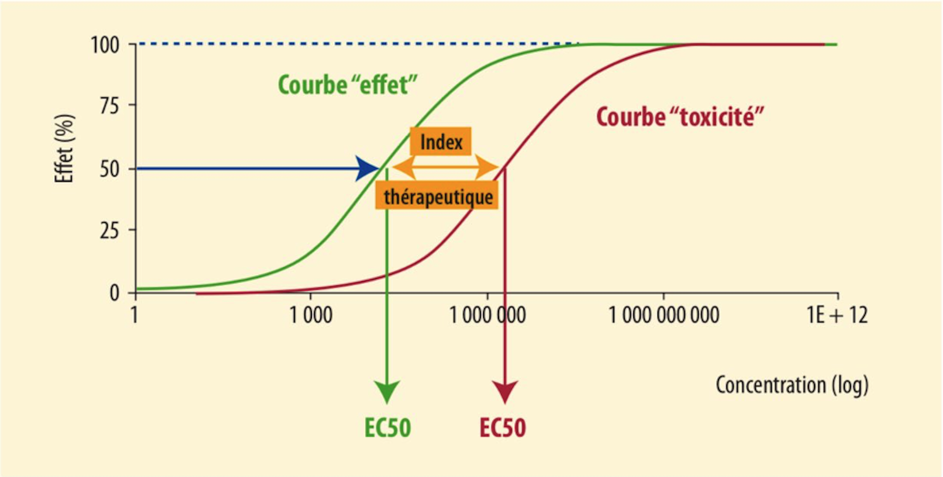 A sigmoid curve showing drug effect/dose