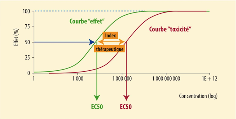 When On a regular basis Drugs Make Us Ill: Misuse and Aspect Results 1 A sigmoid curve showing drug effect/dose