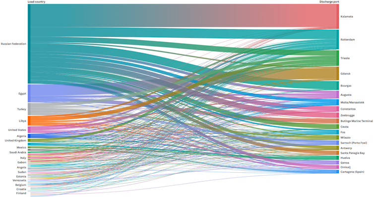 Un gráfico que muestra las principales rutas de buques sancionados con líneas de colores