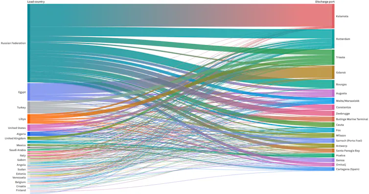 Un gráfico que muestra las principales rutas de buques sancionados con líneas de colores