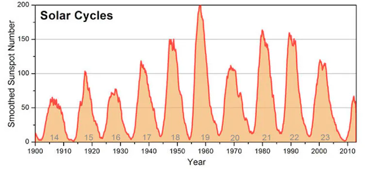 A graph showing the year on the x axis and sunspots on the y axis, the number of sunspots peaks roughly every 11 years.