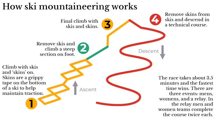 An explainer graphic for how ski mountaineering works.