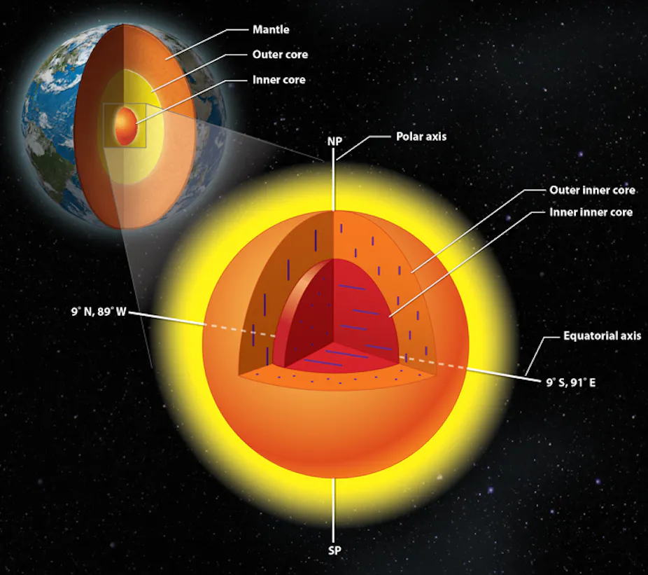 Our View Of Earth S Inner Core Is Flipped On Its Side