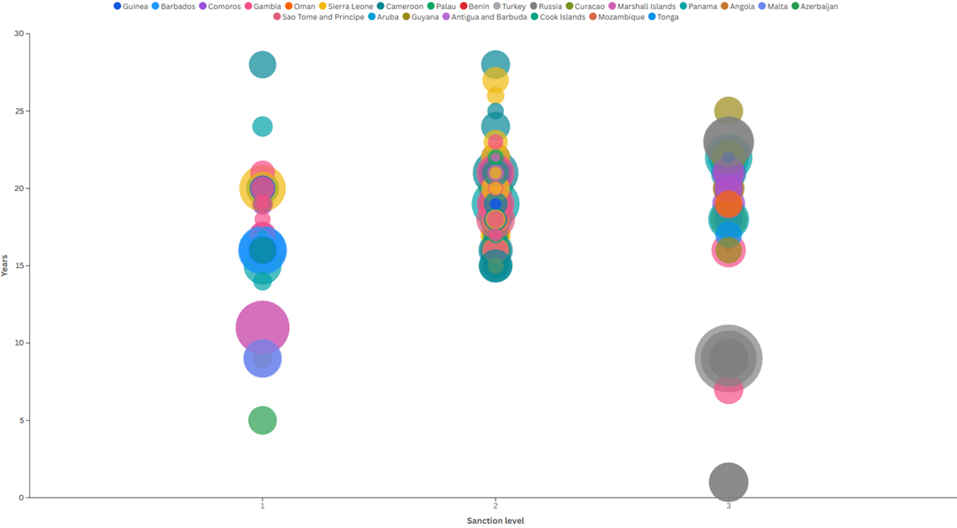 Chart showing in color the age and flag of ships that docked in Spanish ports between 2022-2025.