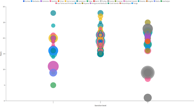 Russia's "ghost fleet" is expanding its operations in Spanish ports to bypass the EU blockade 1 Chart showing in color the age and flag of ships that docked in Spanish ports between 2022-2025.