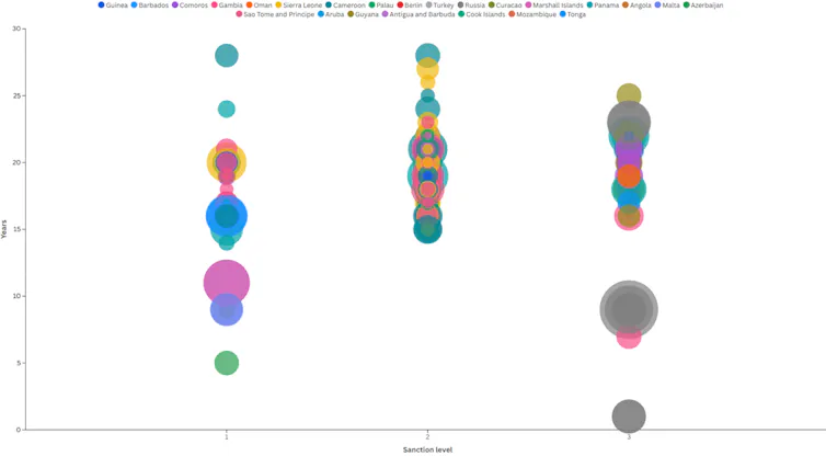 Gráfico que muestra con colores la antigüedad y la bandera de los buques atracados en puertos españoles entre 2022-2025