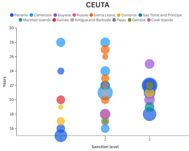 Gráfico que muestra con colores la antigüedad y la bandera de los buques atracados en Ceuta entre 2022-2025