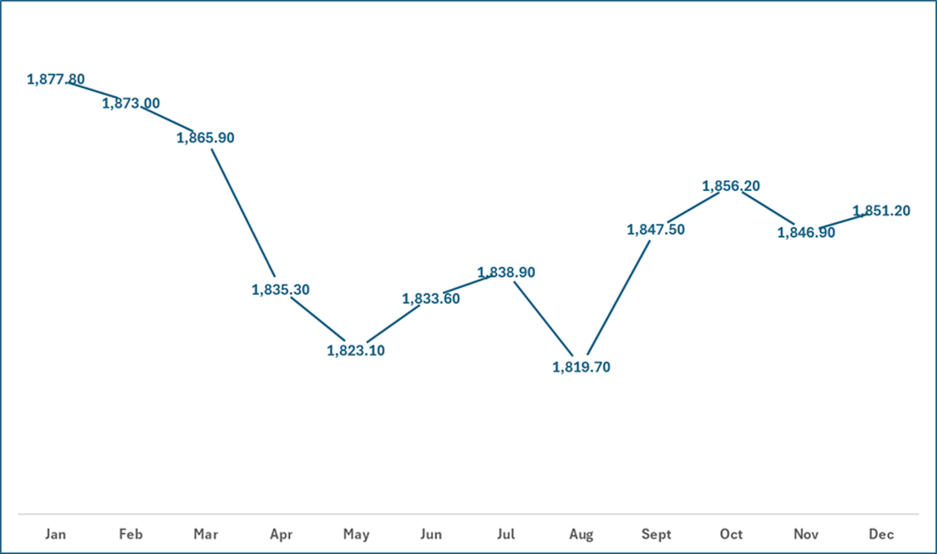 A line graph showing that employment dipped in the spring and summer in 2025, then recovered