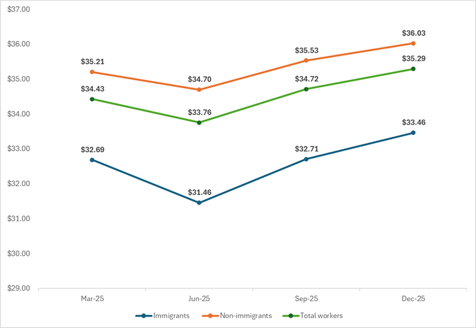 Un gráfico lineal que muestra que los salarios promedio cayeron en el verano de 2025 y luego aumentaron hasta diciembre.
