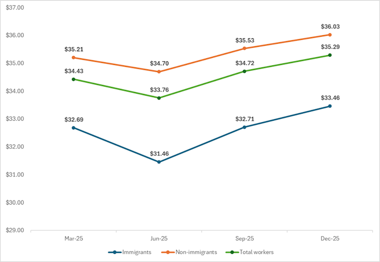 Los aranceles están remodelando la industria manufacturera canadiense, pero no todos los trabajadores se ven afectados de la misma manera 1 Un gráfico lineal que muestra que los salarios promedio cayeron en el verano de 2025 y luego aumentaron hasta diciembre.