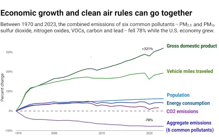 Chart shows economy growing 321% while emissions of common pollutants fell.