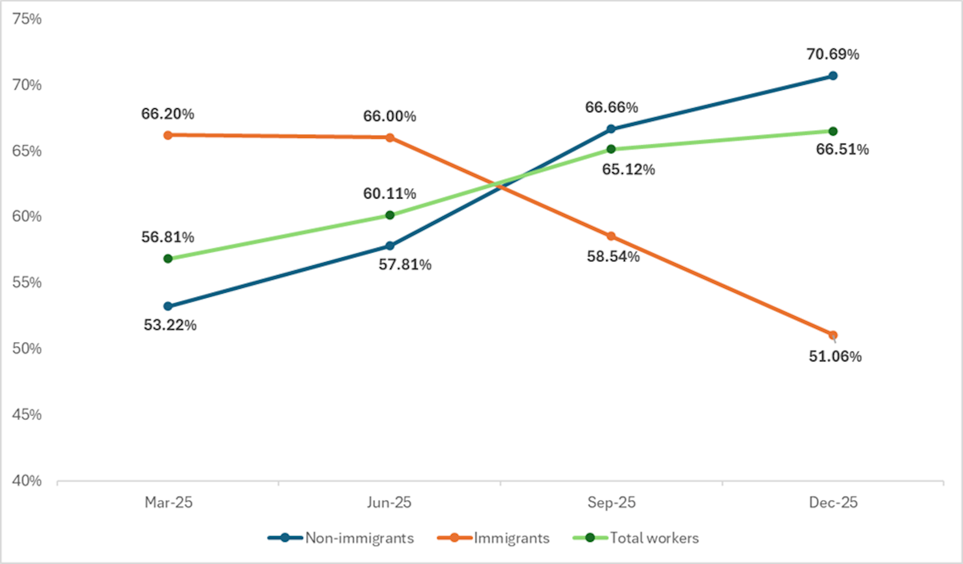 Gráfico lineal que muestra que los trabajadores inmigrantes reportaron más pérdidas de empleo en diciembre de 2025 que los no inmigrantes