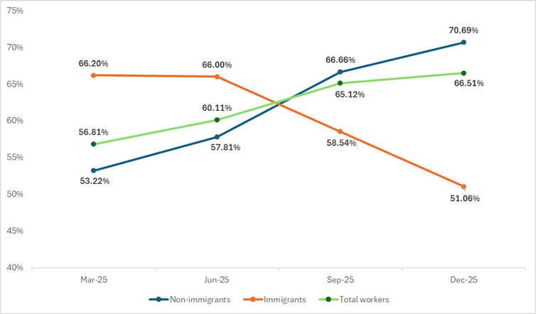 Los aranceles están remodelando la industria manufacturera canadiense, pero no todos los trabajadores se ven afectados de la misma manera 2 Gráfico lineal que muestra que los trabajadores inmigrantes reportaron más pérdidas de empleo en diciembre de 2025 que los no inmigrantes