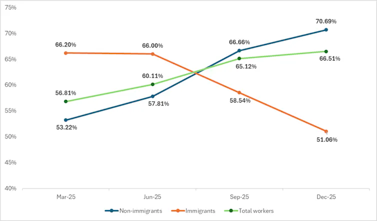 A line graph showing that immigrant workers reported more job loss in December 2025 than non-immigrants