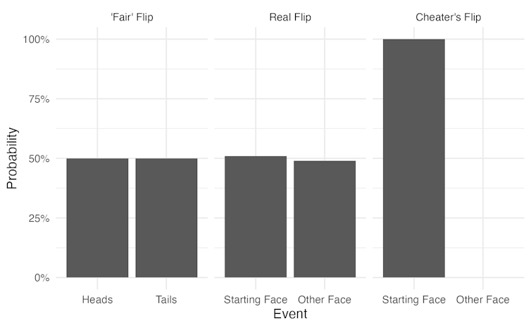 Three bar graphs displaying probabilities for different outcomes. The 'Fair' Flip assigns equal probability (50%) to both heads and tails. The Real Flip assigns 51% to the Starting Face and 49% to the Other Face. The Cheater's Flip assigns 100% to the Starting Face.