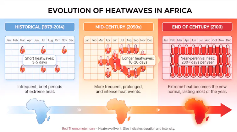 Un graphique montrant que les vagues de chaleur ne sont plus des journées très chaudes ici et là, mais de longues périodes de chaleur extrême