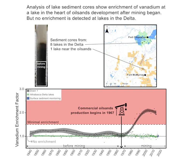 Vanadium enrichment factors to evaluate for contamination from oilsands mines