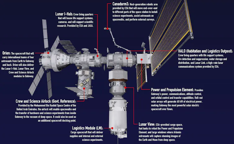 Esquema do Lunar Gateway.