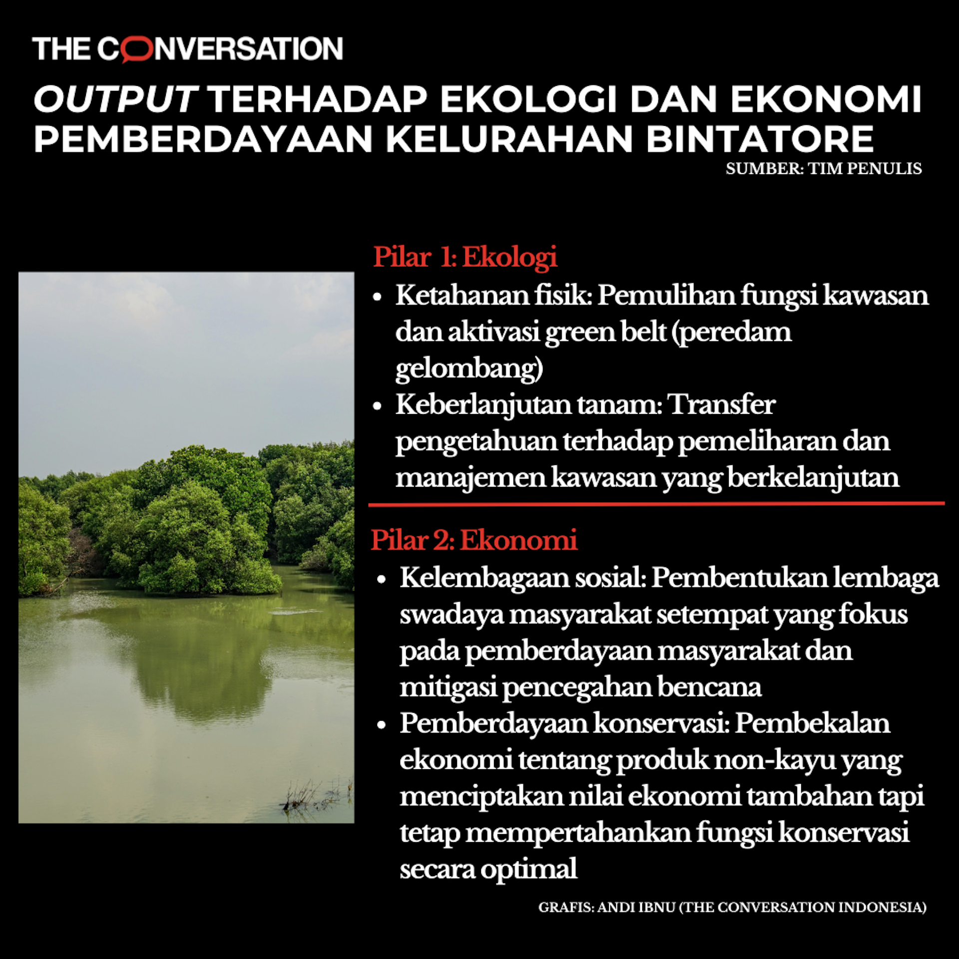 Pemberdayaan warga jadi solusi efektif meredam abrasi: Pelajaran dari pesisir Bulukumba