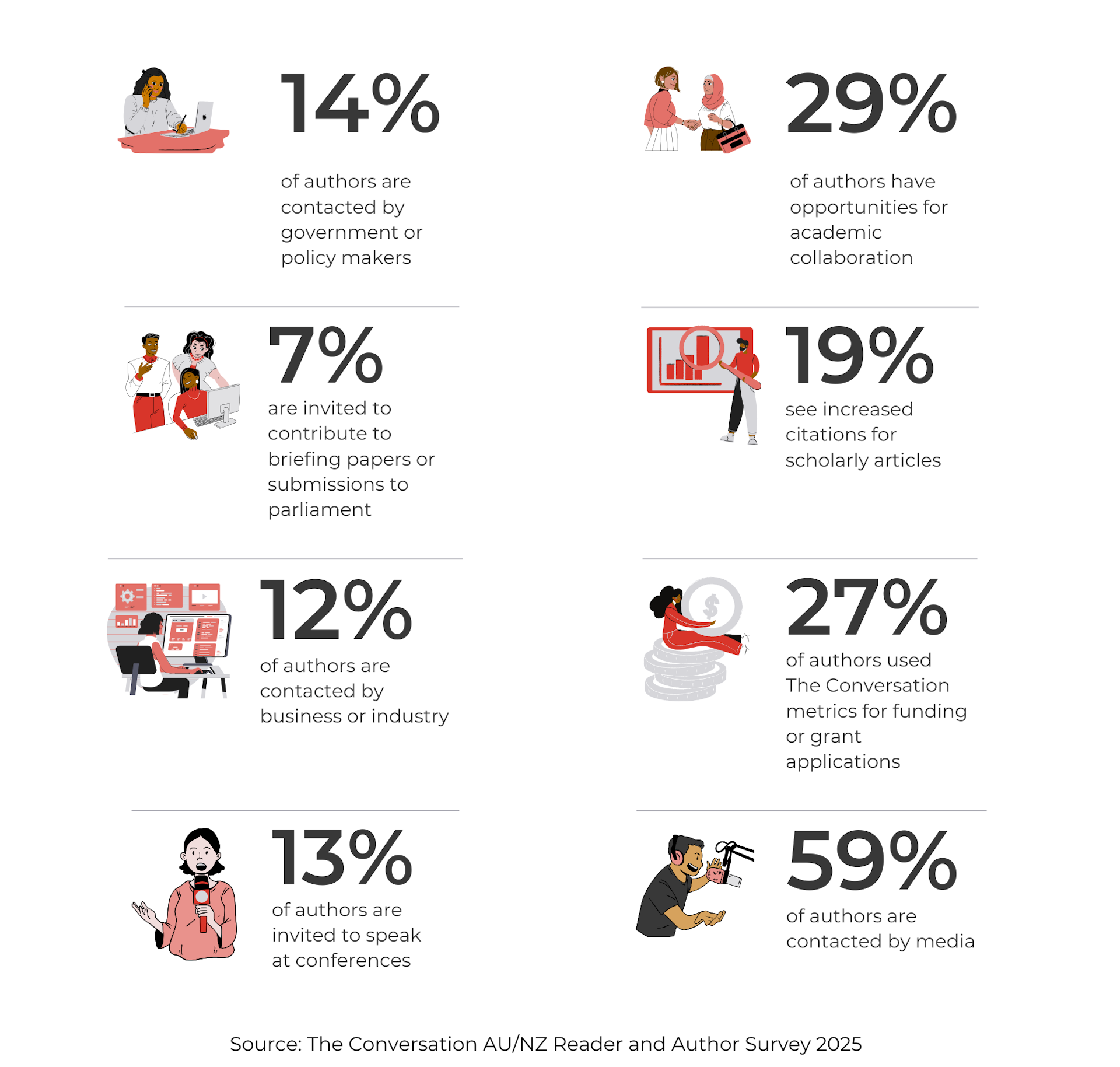 Author impact statistics