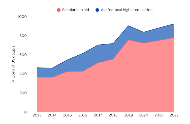 Los países necesitan educación superior para recuperarse de los conflictos: un estudio encuentra que la ayuda exterior no llega a donde se necesita Los países necesitan educación superior para recuperarse de los conflictos: un estudio encuentra que la ayuda exterior no llega a donde se necesita
