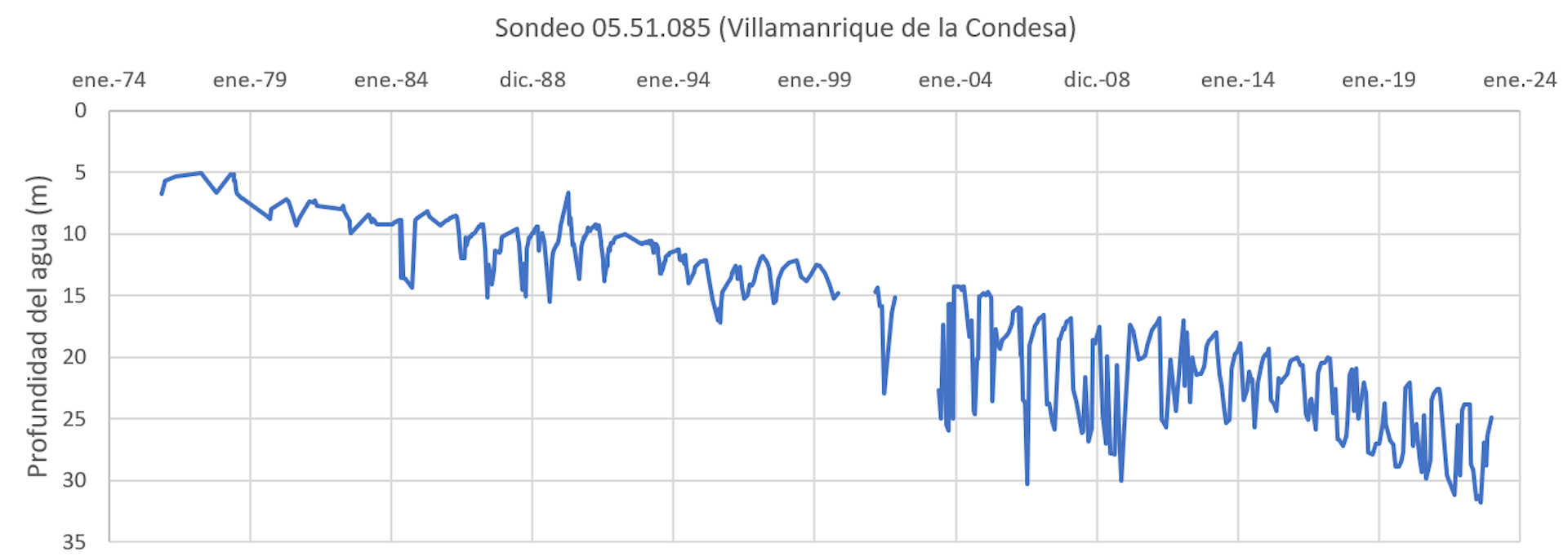 Un gráfico que muestra la disminución de los niveles de agua subterránea.
