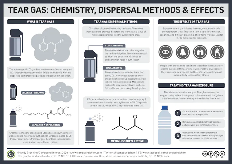 A diagram showing the chemistry, health effects and dispersal methods of tear gas.