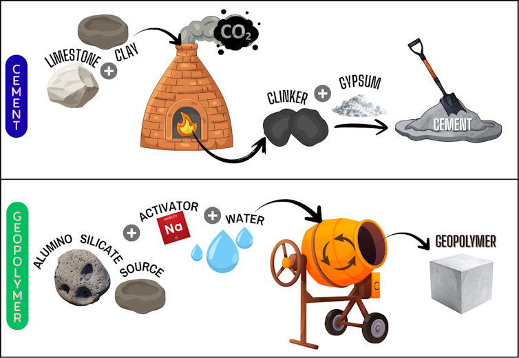 Geopolymers offer advantages with lower number of steps, lower CO2 emission and lower water requirement over Portland cement