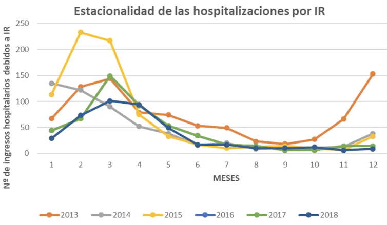 Gráfico que muestra el aumento del número de ingresos por rotavirus en los primeros meses del año