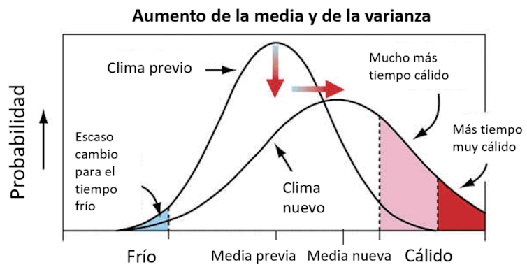 Comparación de campanas de Gauss, una más alta (del clima previo) y una más achatada y alargada (clima nuevo).