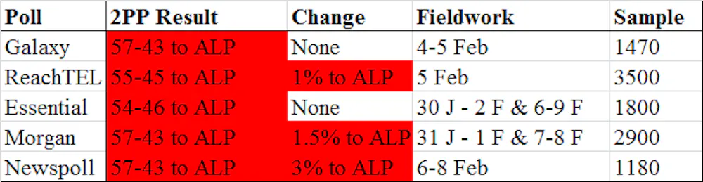 Labor Seizes Double Digit Poll Lead