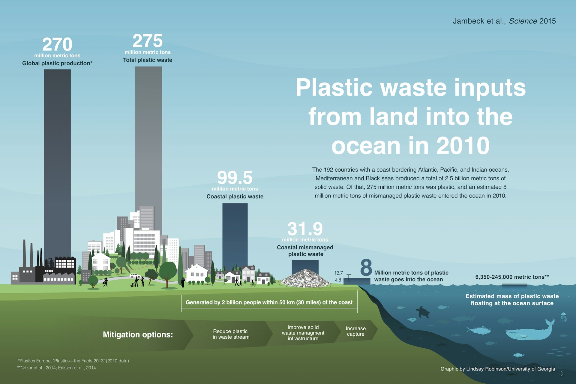 Eight million tonnes of plastic are going into the ocean each year