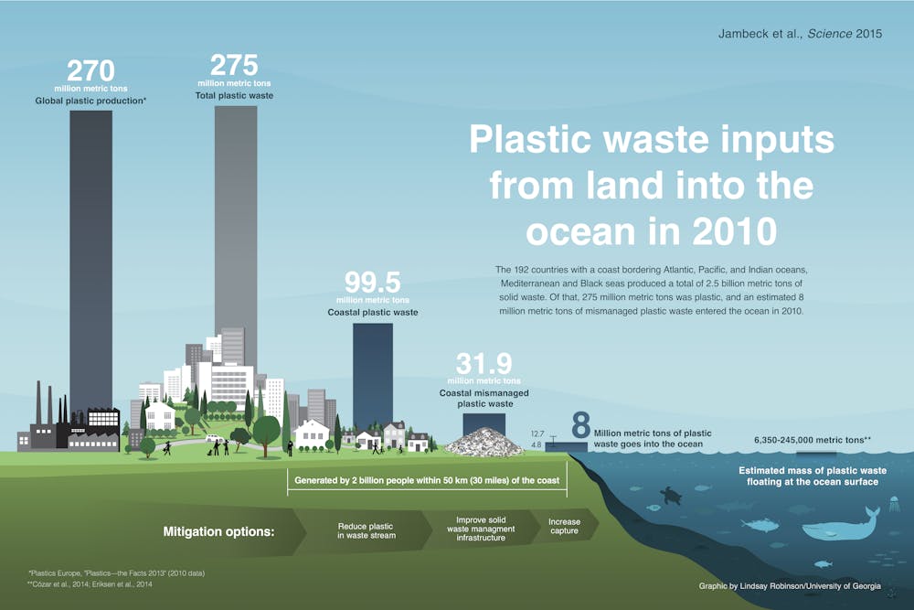Eight million tonnes plastic are into the each year