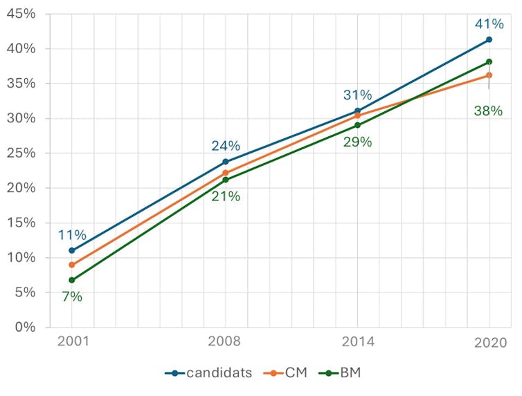 Un graphique représentant la part de personnes racisées parmi les candidats et candidates aux élections municipales, dans les conseils municipaux et dans les bureaux municipaux
